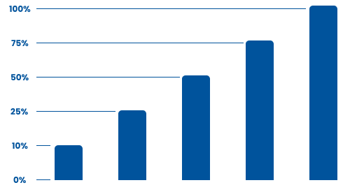 Performance Growth